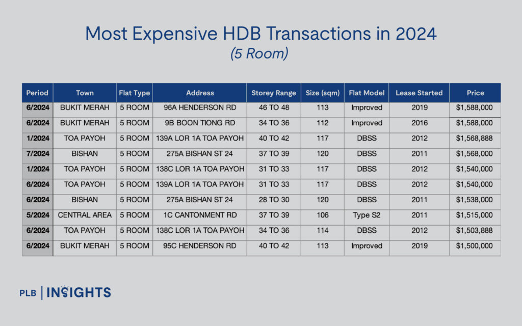 top 10 most expensive HDB flats (all transacted in 2024)
5-Room HDB Flat At SkyOasis @ Dawson Sold For Record $1.73M: Here’s What We Make Of It