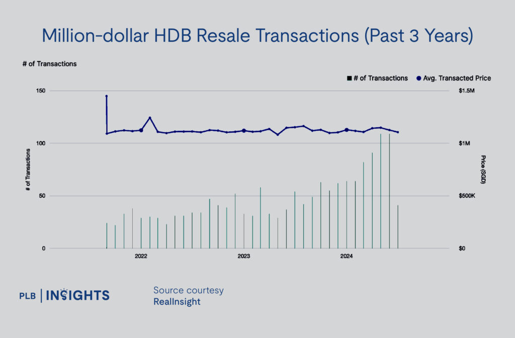 5-Room HDB Flat At SkyOasis @ Dawson Sold For Record $1.73M: Here’s What We Make Of It
Million-dollar HDB Resale Transactions (Past 3 Years)
1,644 transactions
Average transacted price: $1,124,535