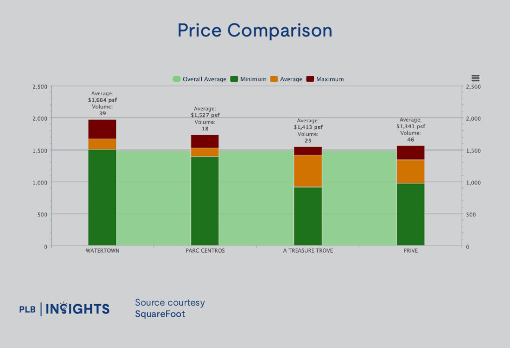 A Treasure Trove Condo Review – Is This Project 5 Minutes Away From Punggol MRT Worth Looking Into?
price analysis