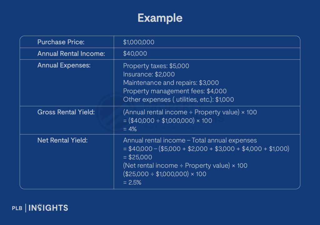 5 Key Strategies All Landlords Should Know To Maximise Rental Yield
Example of calculating the gross and net rental yields for a rental property