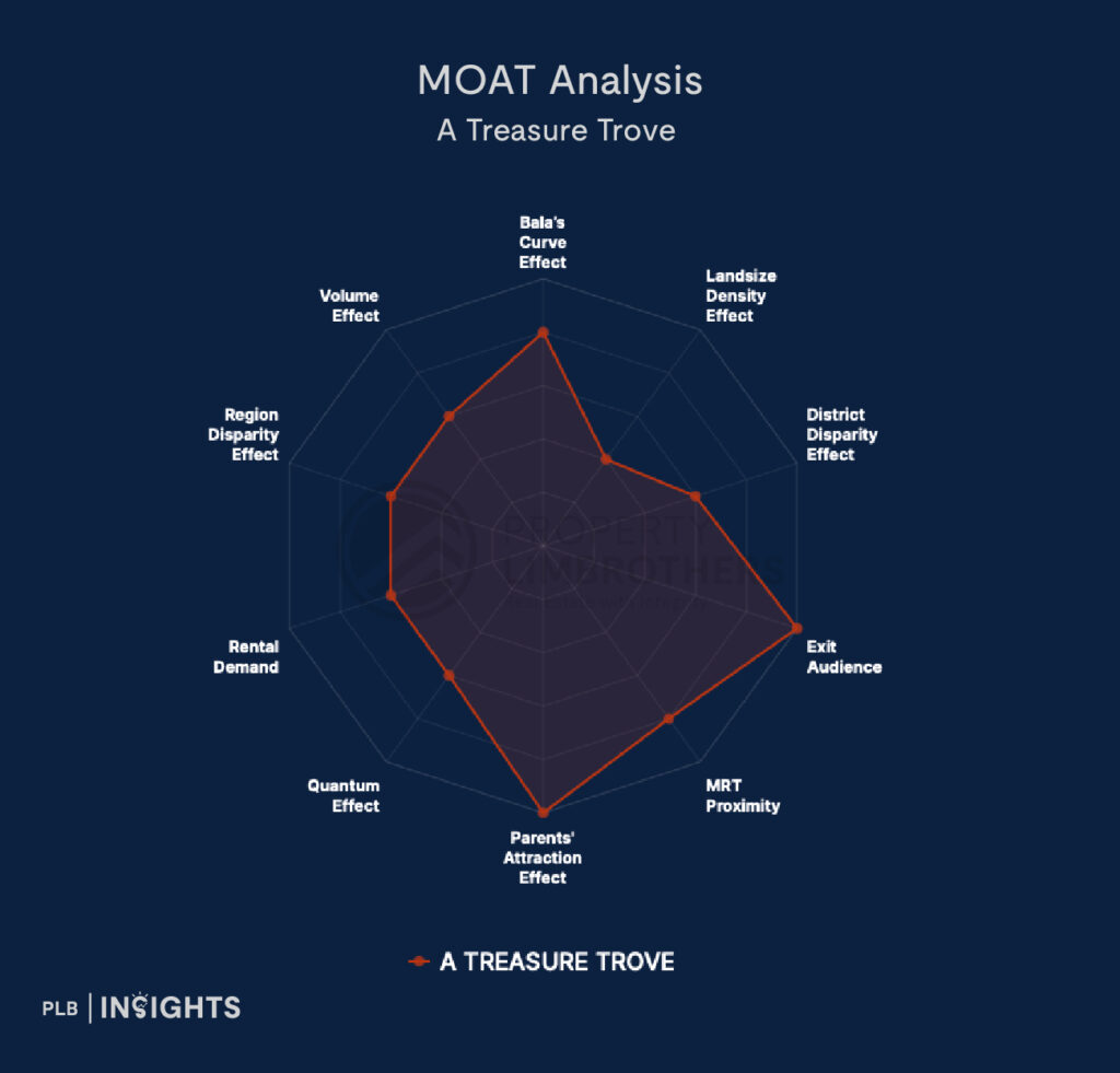 A Treasure Trove Condo Review – Is This Project 5 Minutes Away From Punggol MRT Worth Looking Into?
MOAT Analysis