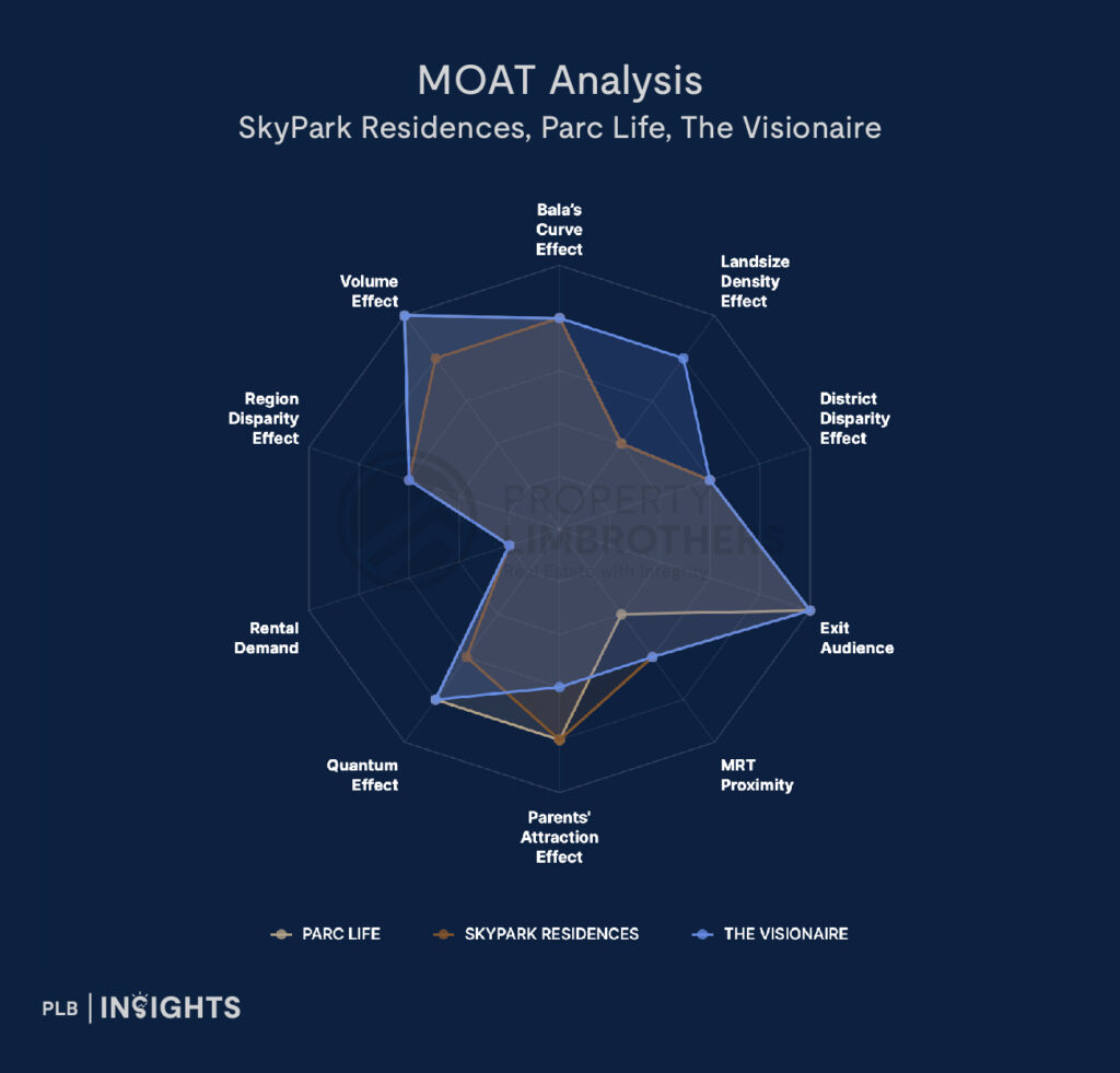 SkyPark Residences Condo Review: Rare Sembawang EC With Maisonette Layouts!
MOAT Analysis