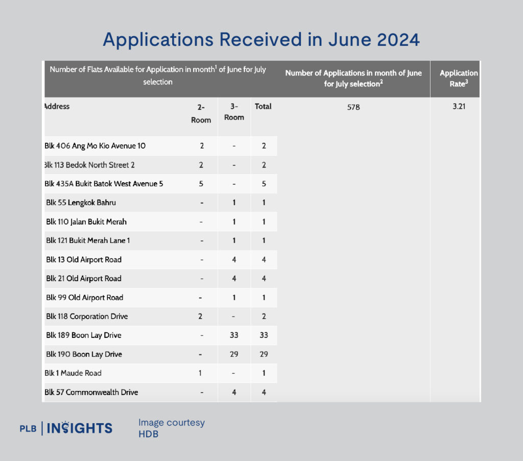 Applications received in June 2024